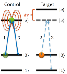 Fig. Schematic overview of a CNOT operation between two qubits named control and target, by 1) exciting the control, 2) performing a NOT operation on the target, 3) de-exciting the control. If the control is initially in state |0〉, as in the figure, the